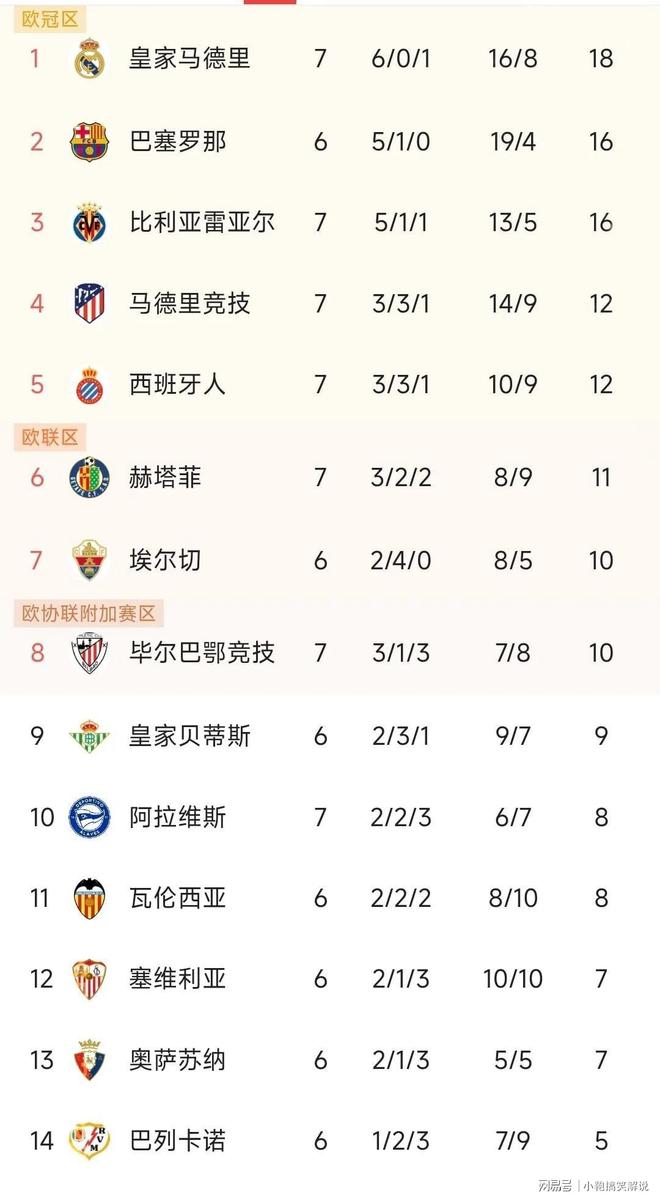 包含马德里竞技豪取五连胜，稳居榜首的词条